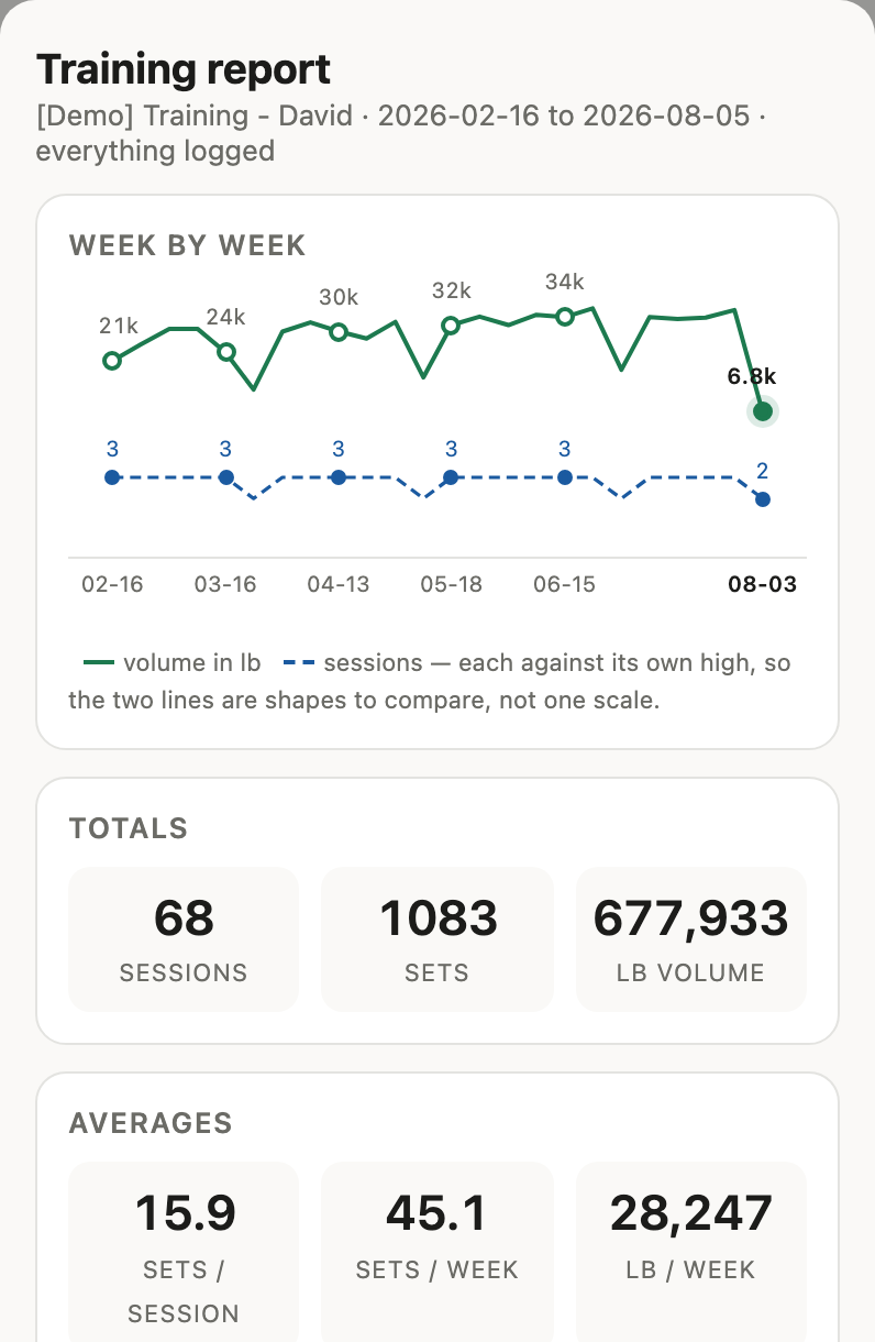 The report: a line chart of volume and sessions by month, with totals and averages beneath it