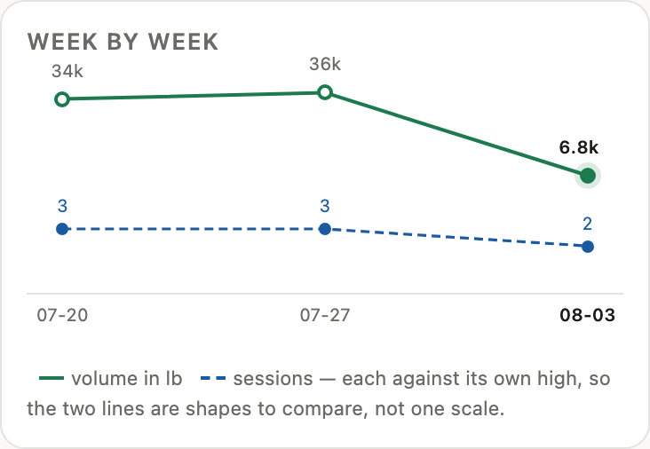 A month of training as a weekly line: four points, volume falling from 36k to 5.1k as sessions fall from three a week to one