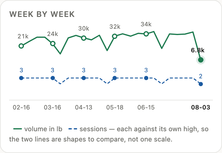 Half a year as a monthly line: seven points, volume climbing from 17k to 135k