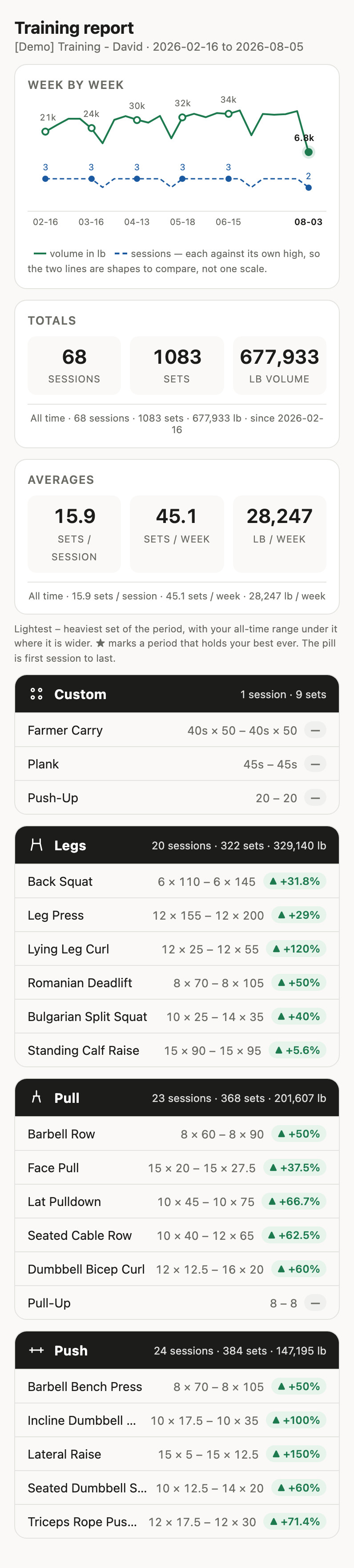 The report: a line chart of volume and sessions by month, cards of totals and averages with all-time figures under them, and a card per day type listing each exercise's range